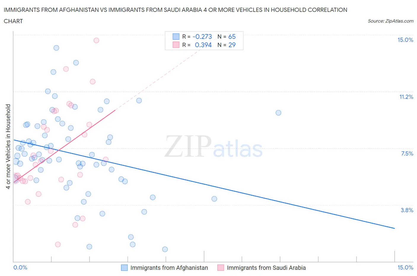 Immigrants from Afghanistan vs Immigrants from Saudi Arabia 4 or more Vehicles in Household