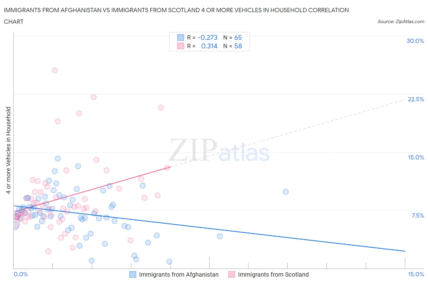 Immigrants from Afghanistan vs Immigrants from Scotland 4 or more Vehicles in Household