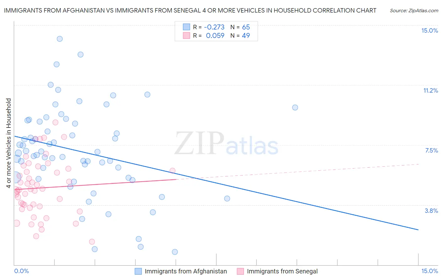 Immigrants from Afghanistan vs Immigrants from Senegal 4 or more Vehicles in Household