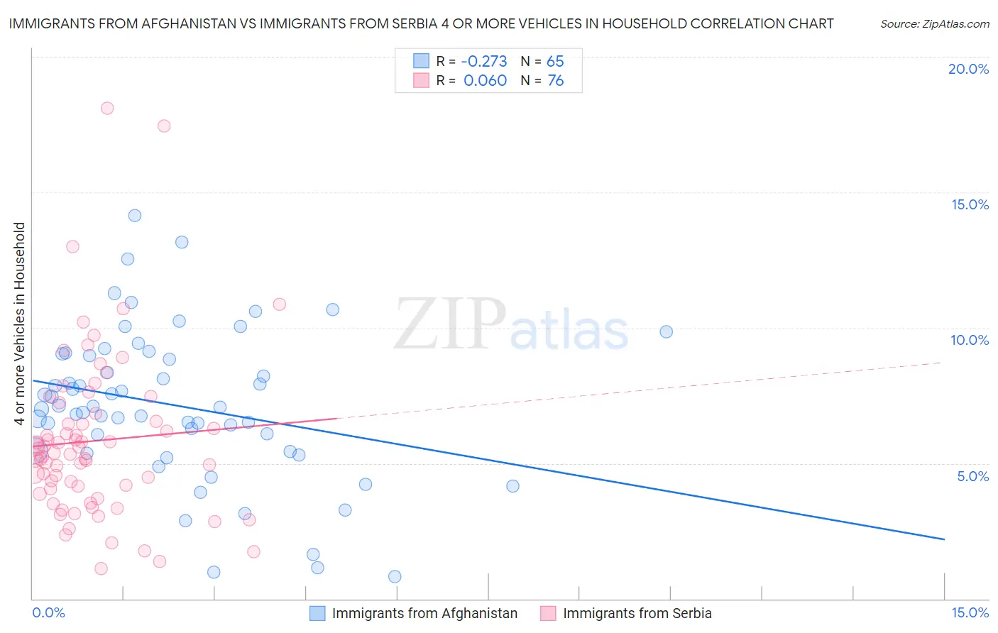 Immigrants from Afghanistan vs Immigrants from Serbia 4 or more Vehicles in Household