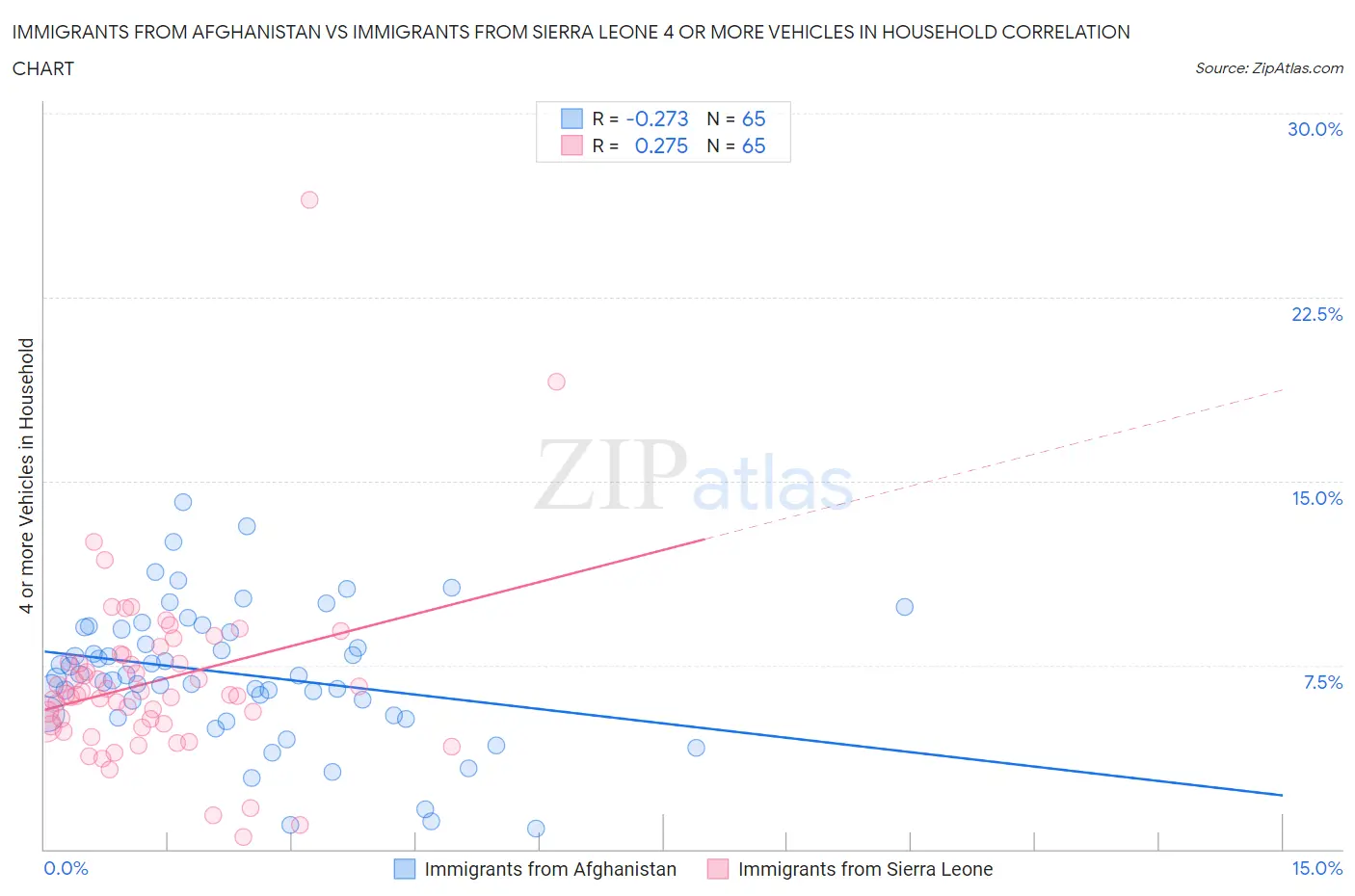 Immigrants from Afghanistan vs Immigrants from Sierra Leone 4 or more Vehicles in Household