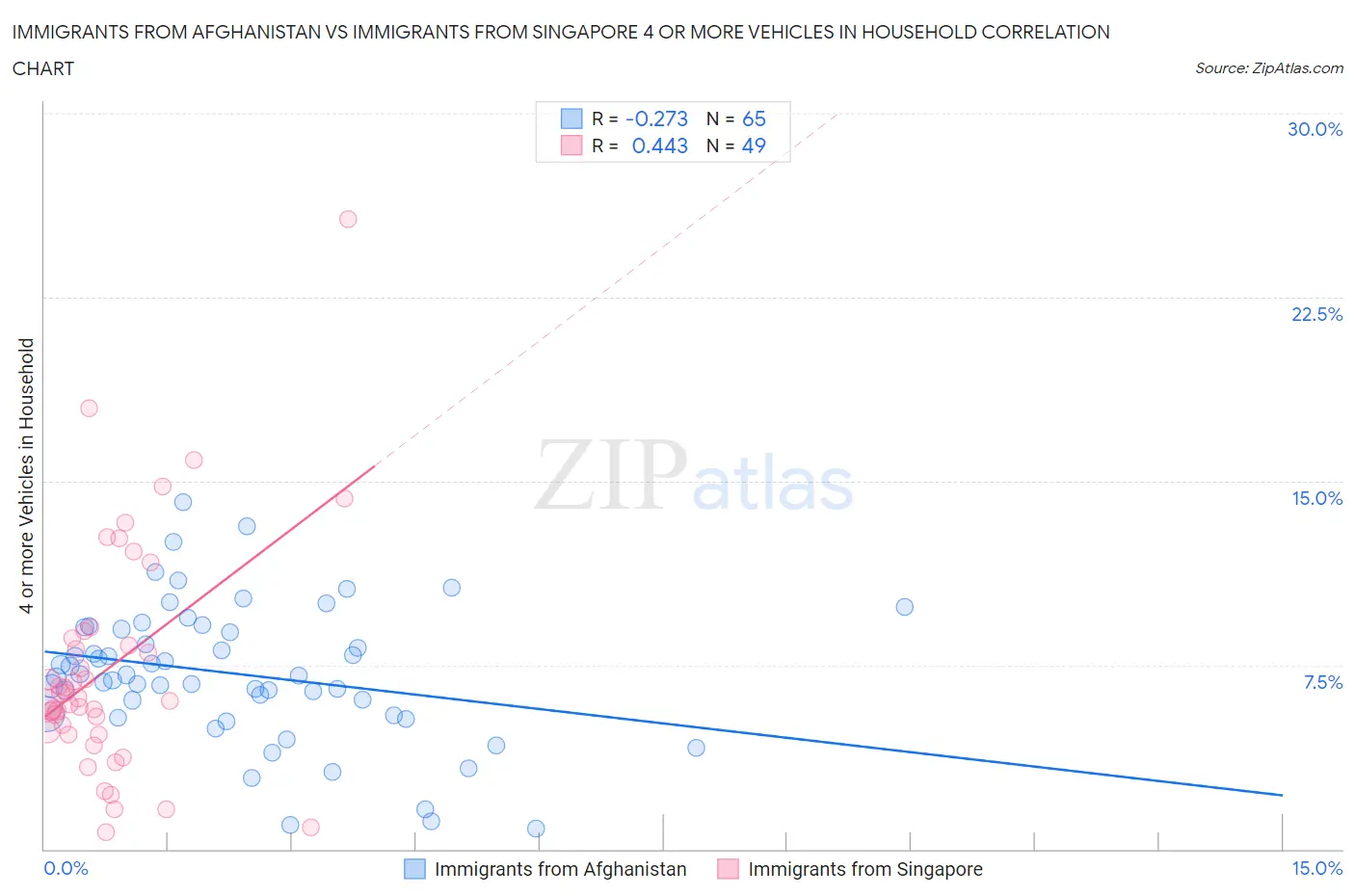 Immigrants from Afghanistan vs Immigrants from Singapore 4 or more Vehicles in Household