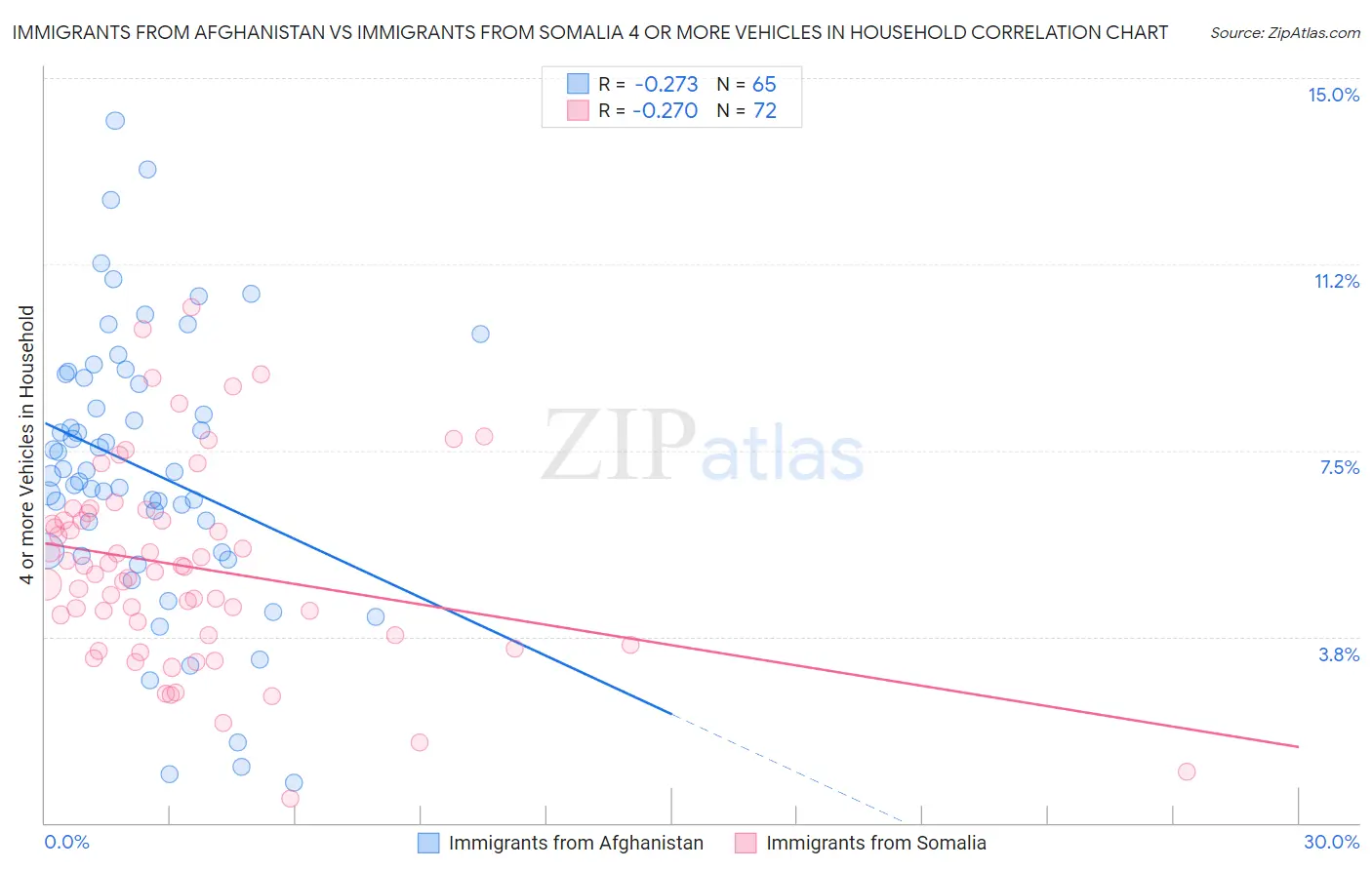 Immigrants from Afghanistan vs Immigrants from Somalia 4 or more Vehicles in Household