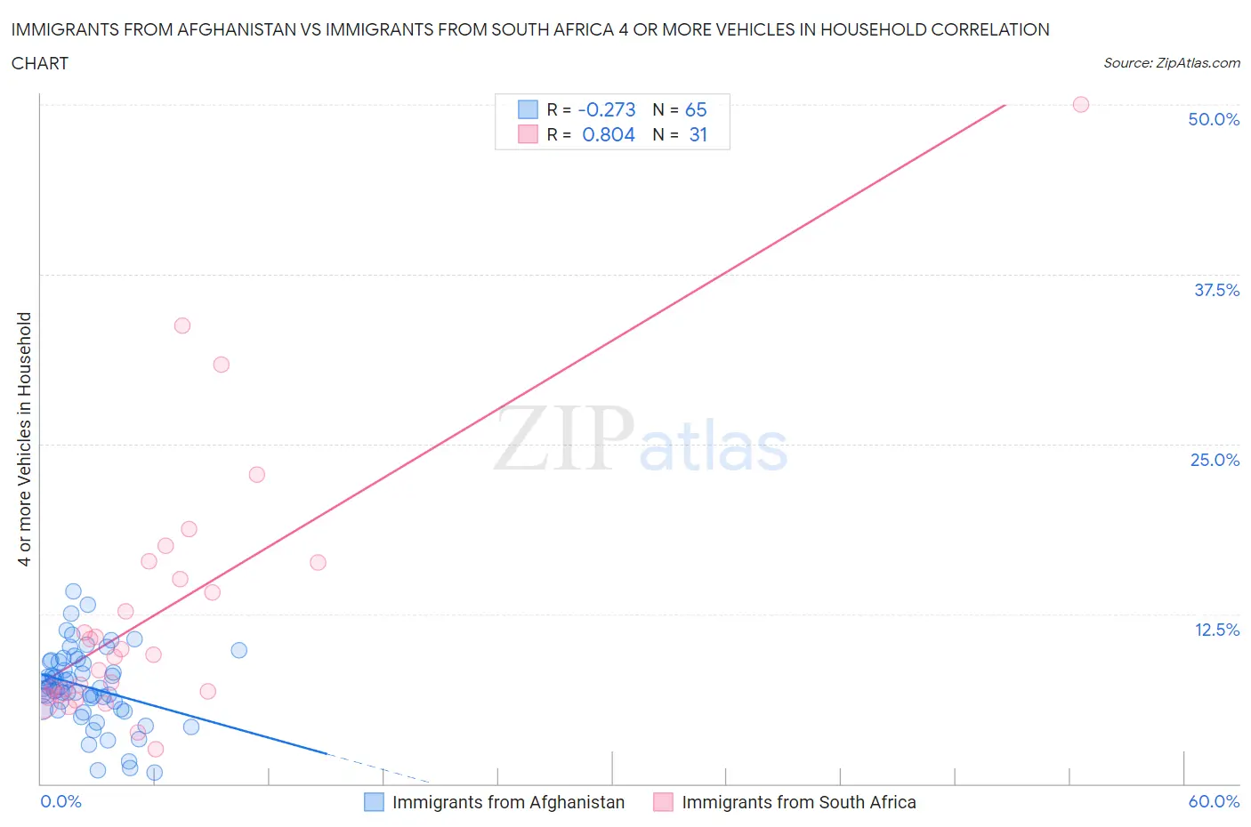 Immigrants from Afghanistan vs Immigrants from South Africa 4 or more Vehicles in Household