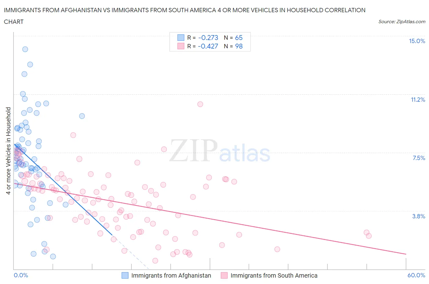 Immigrants from Afghanistan vs Immigrants from South America 4 or more Vehicles in Household