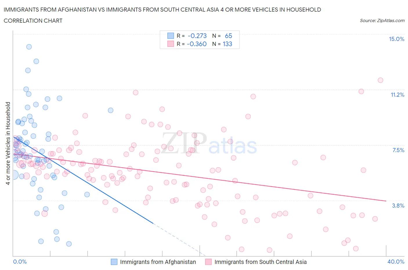 Immigrants from Afghanistan vs Immigrants from South Central Asia 4 or more Vehicles in Household