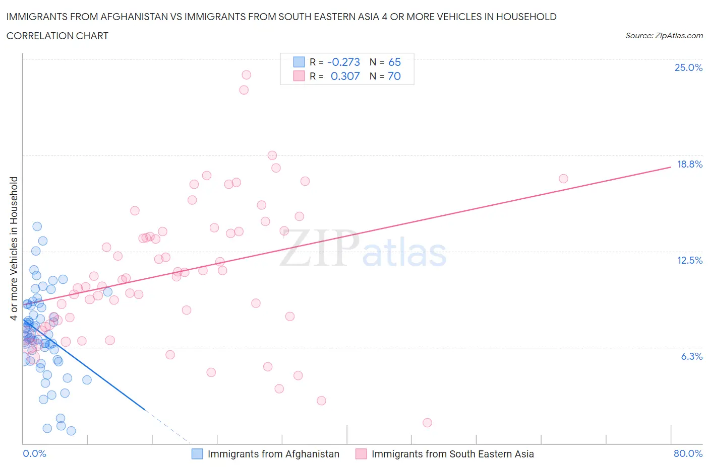 Immigrants from Afghanistan vs Immigrants from South Eastern Asia 4 or more Vehicles in Household