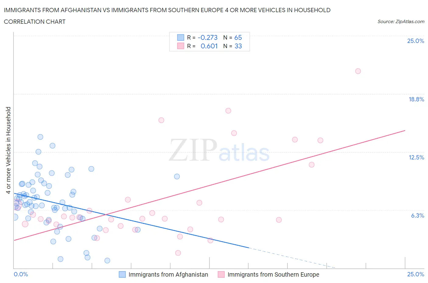 Immigrants from Afghanistan vs Immigrants from Southern Europe 4 or more Vehicles in Household