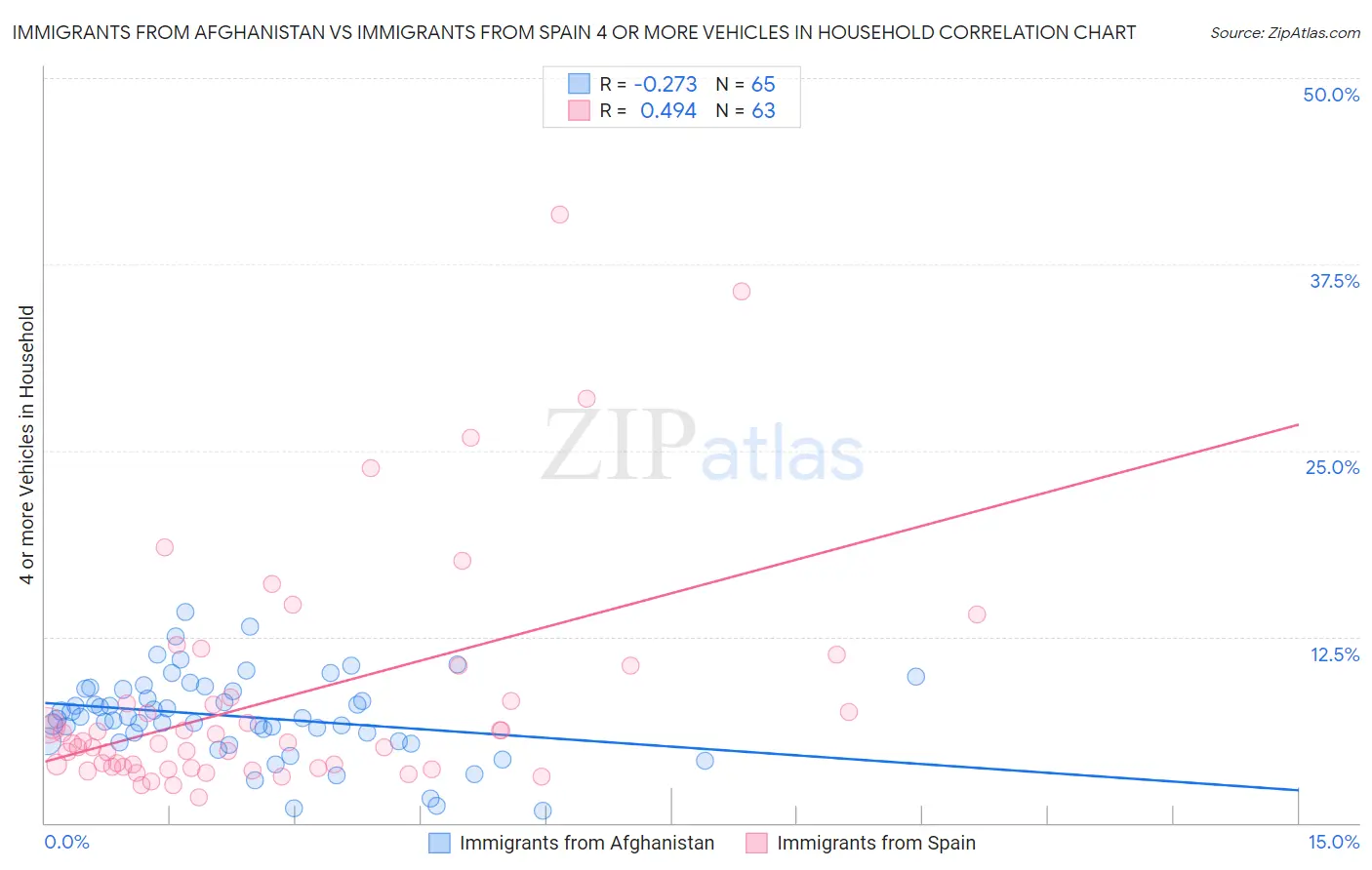 Immigrants from Afghanistan vs Immigrants from Spain 4 or more Vehicles in Household