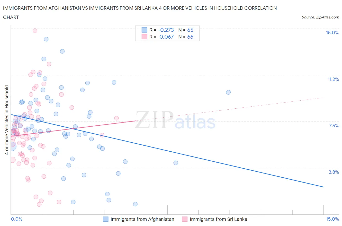 Immigrants from Afghanistan vs Immigrants from Sri Lanka 4 or more Vehicles in Household