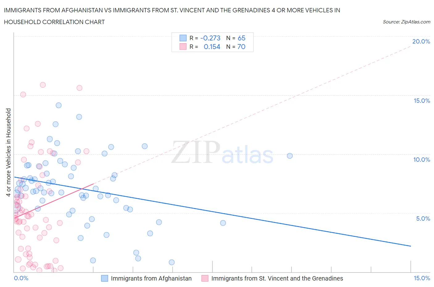 Immigrants from Afghanistan vs Immigrants from St. Vincent and the Grenadines 4 or more Vehicles in Household