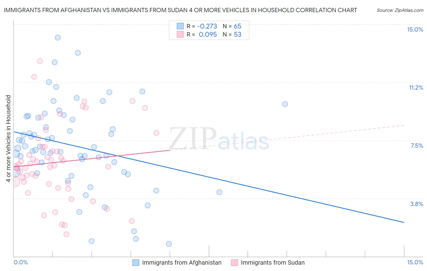 Immigrants from Afghanistan vs Immigrants from Sudan 4 or more Vehicles in Household