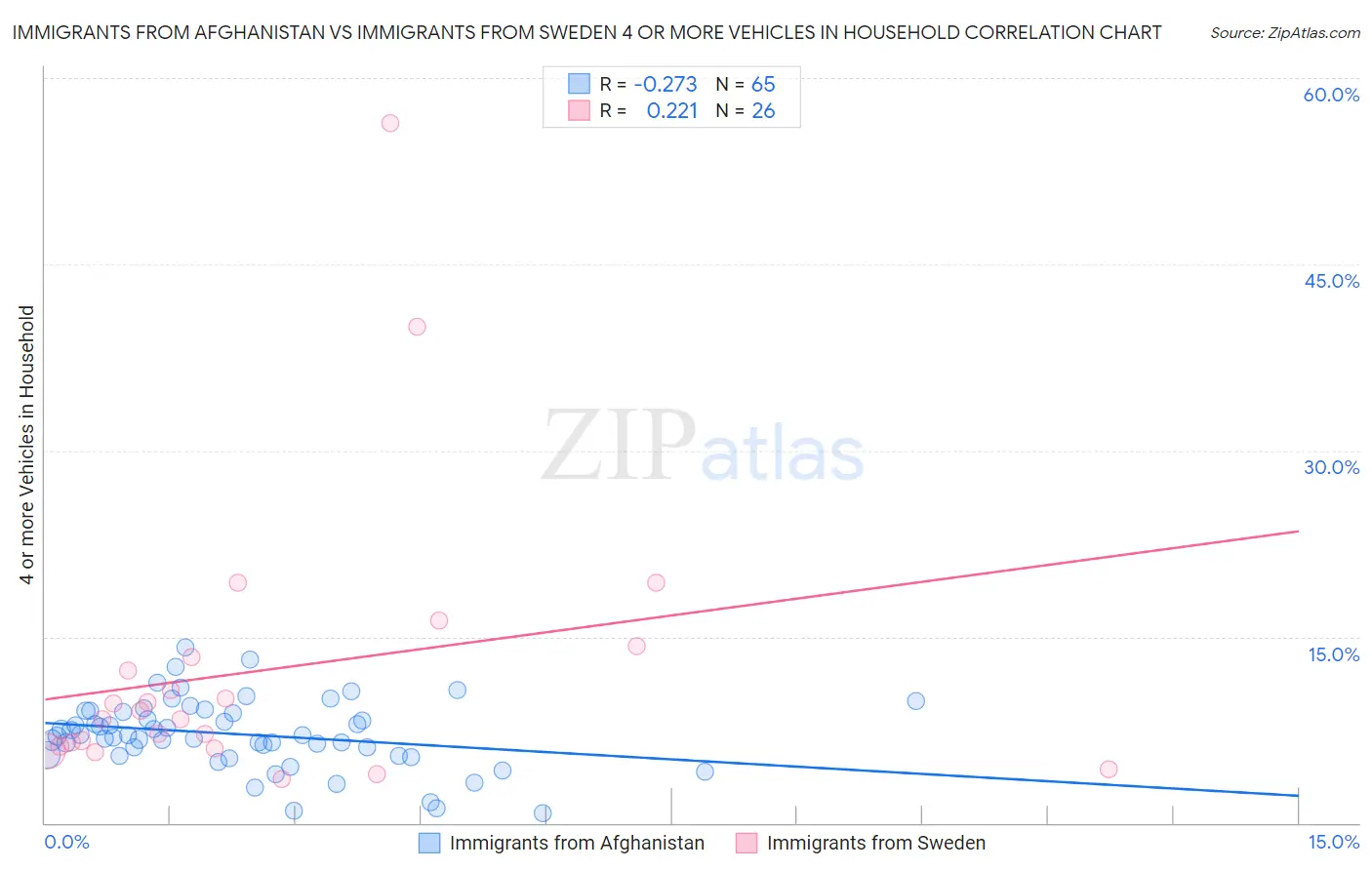 Immigrants from Afghanistan vs Immigrants from Sweden 4 or more Vehicles in Household