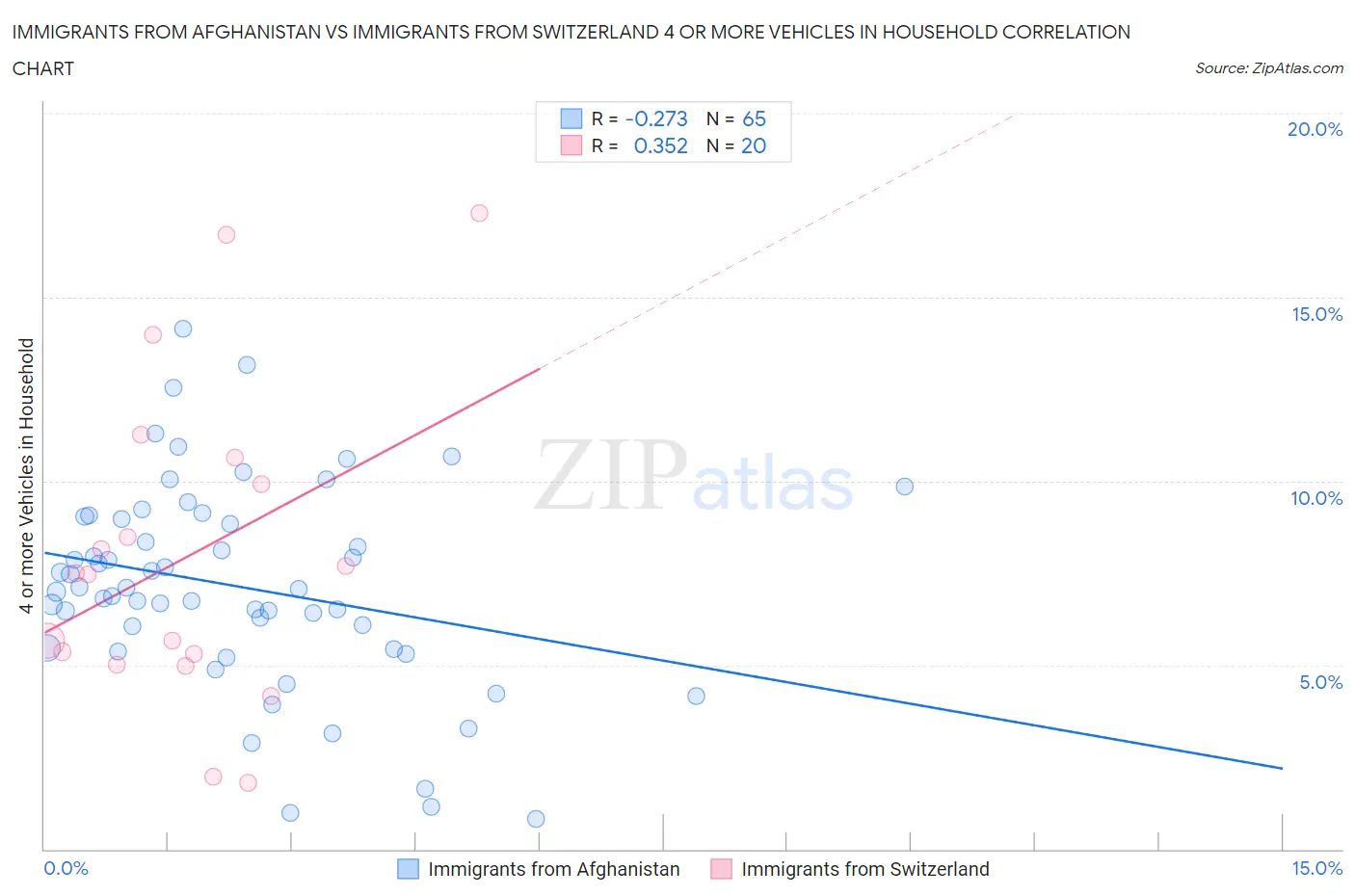 Immigrants from Afghanistan vs Immigrants from Switzerland 4 or more Vehicles in Household