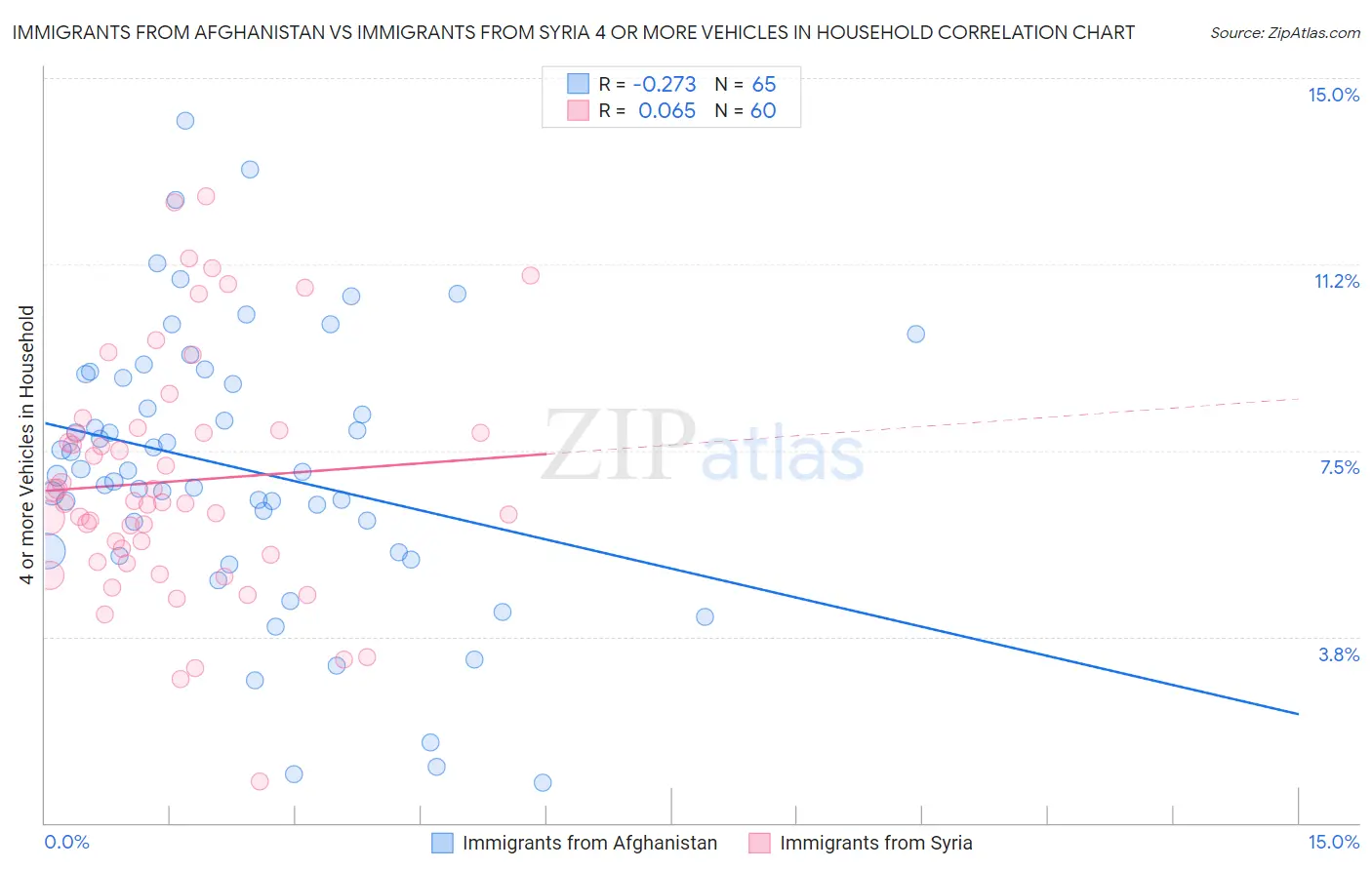 Immigrants from Afghanistan vs Immigrants from Syria 4 or more Vehicles in Household