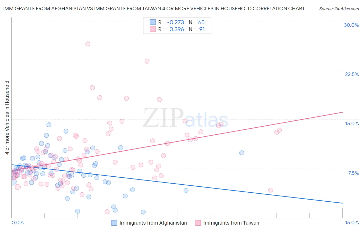 Immigrants from Afghanistan vs Immigrants from Taiwan 4 or more Vehicles in Household