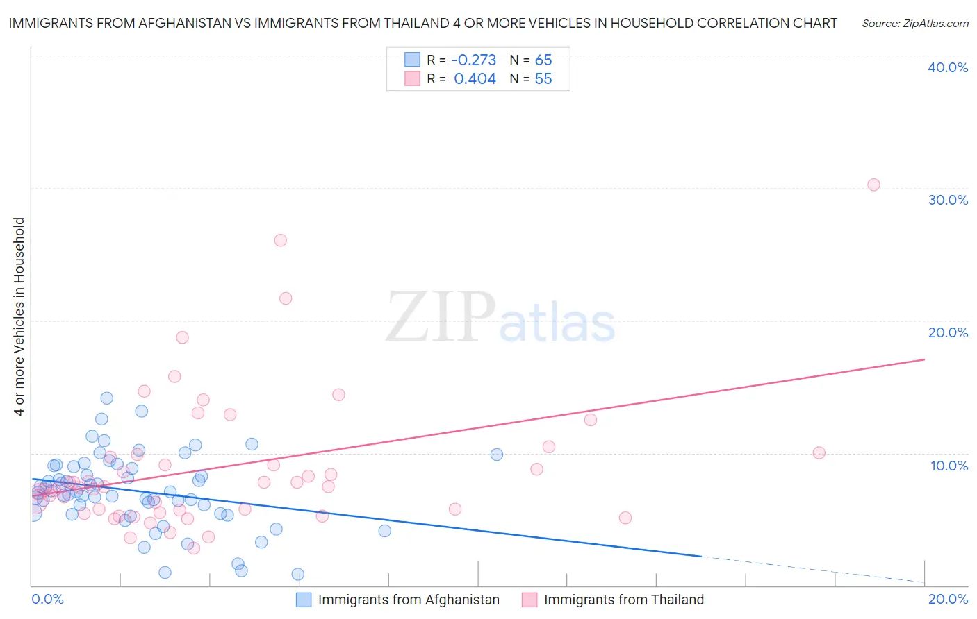 Immigrants from Afghanistan vs Immigrants from Thailand 4 or more Vehicles in Household