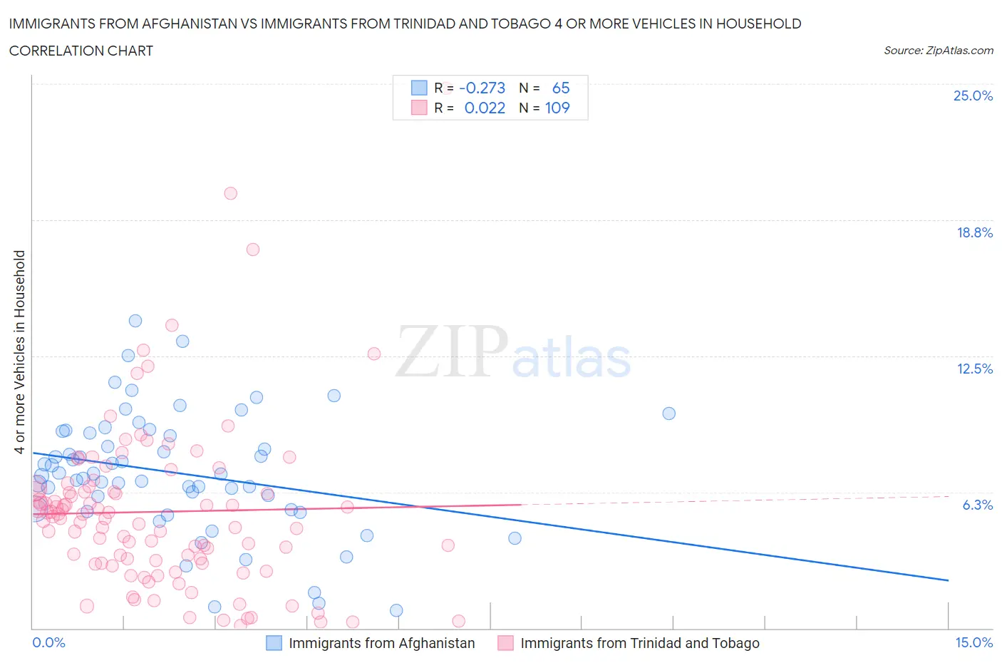 Immigrants from Afghanistan vs Immigrants from Trinidad and Tobago 4 or more Vehicles in Household