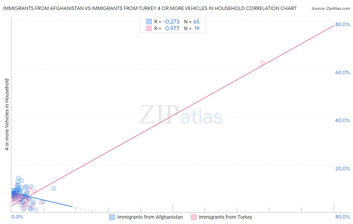 Immigrants from Afghanistan vs Immigrants from Turkey 4 or more Vehicles in Household