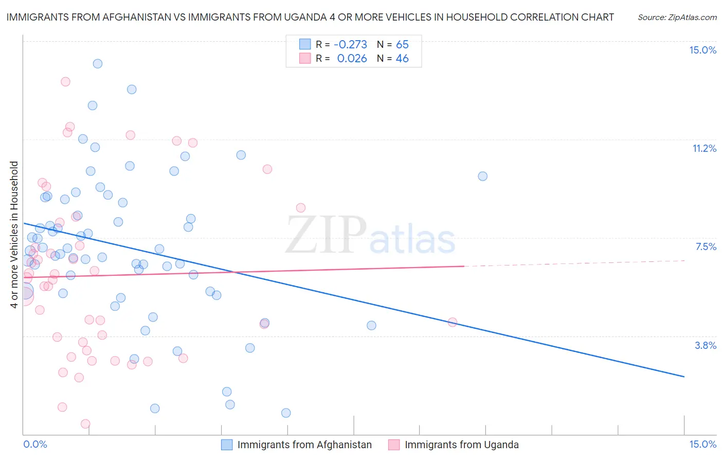 Immigrants from Afghanistan vs Immigrants from Uganda 4 or more Vehicles in Household