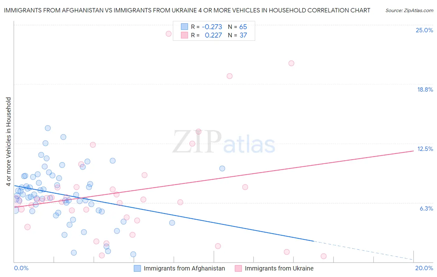 Immigrants from Afghanistan vs Immigrants from Ukraine 4 or more Vehicles in Household