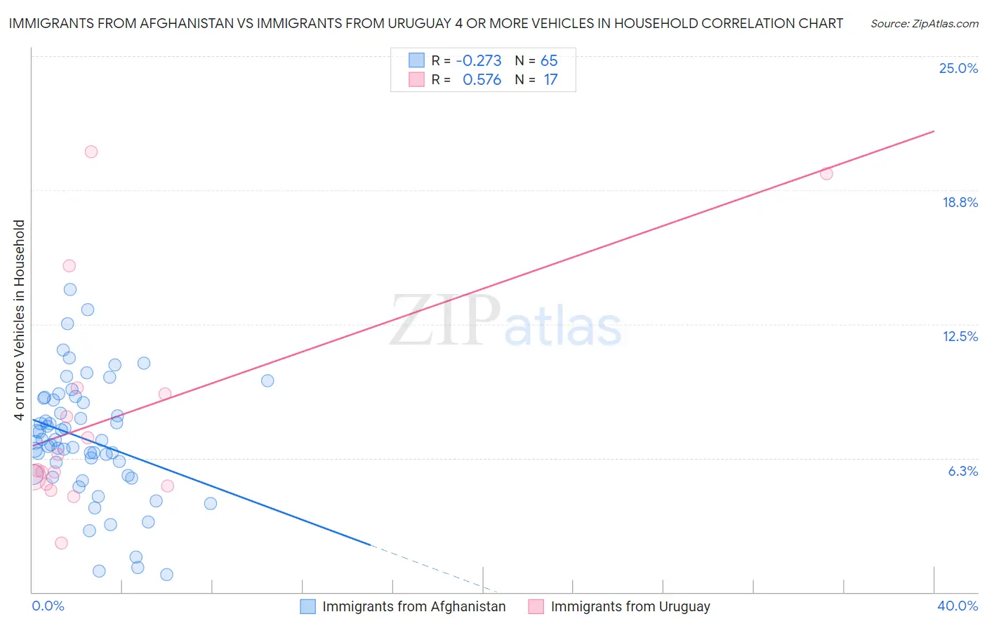 Immigrants from Afghanistan vs Immigrants from Uruguay 4 or more Vehicles in Household