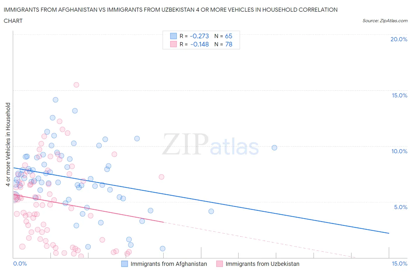 Immigrants from Afghanistan vs Immigrants from Uzbekistan 4 or more Vehicles in Household
