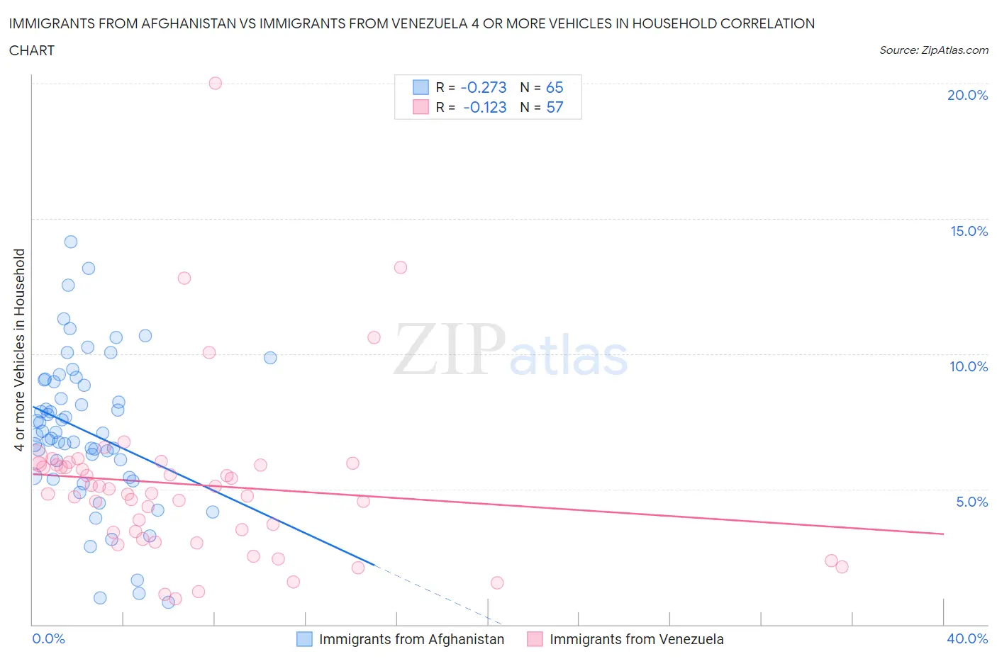 Immigrants from Afghanistan vs Immigrants from Venezuela 4 or more Vehicles in Household