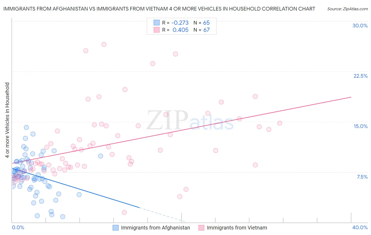 Immigrants from Afghanistan vs Immigrants from Vietnam 4 or more Vehicles in Household