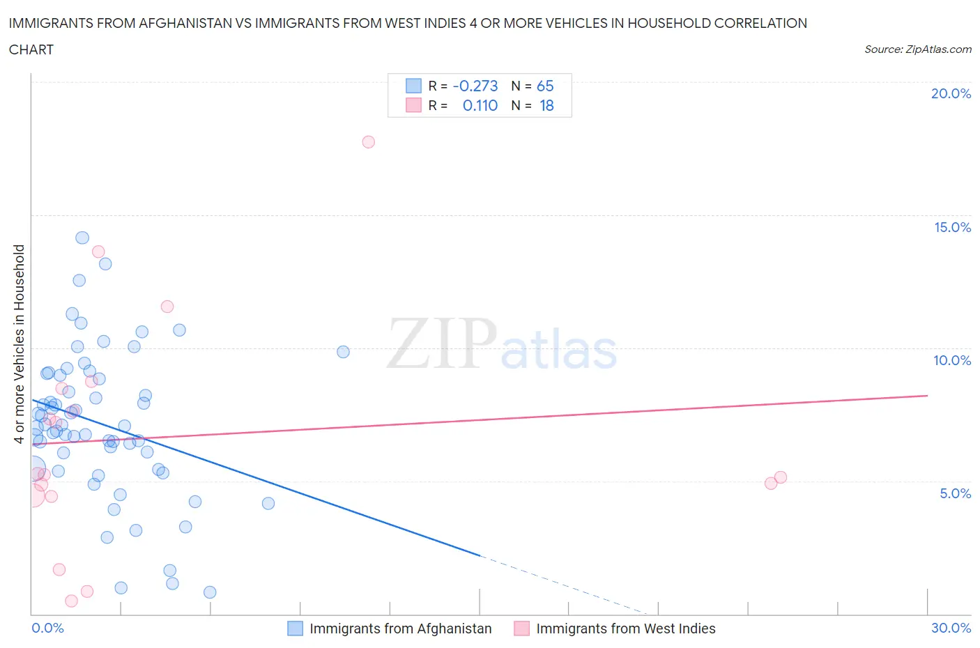 Immigrants from Afghanistan vs Immigrants from West Indies 4 or more Vehicles in Household