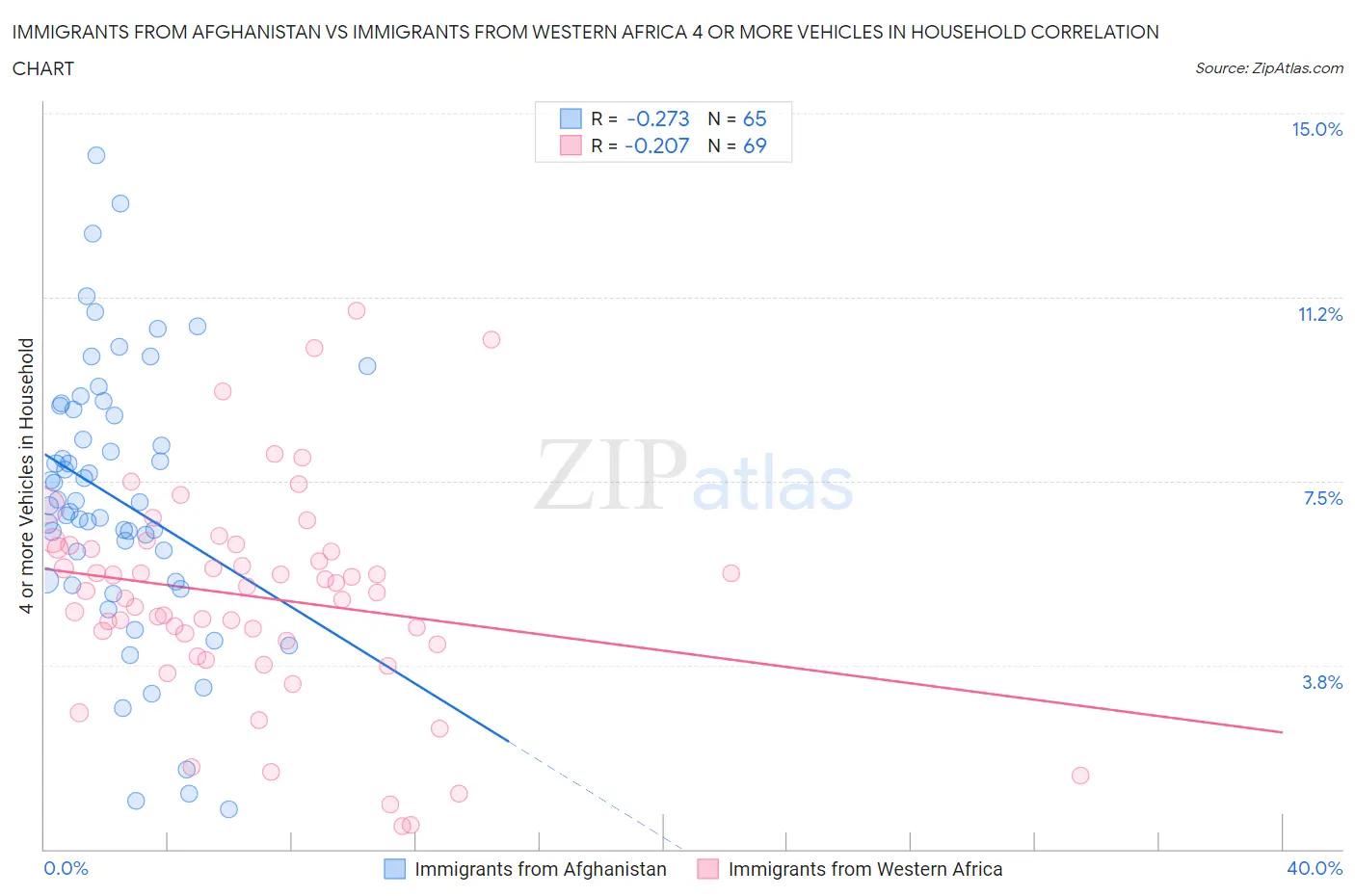 Immigrants from Afghanistan vs Immigrants from Western Africa 4 or more Vehicles in Household