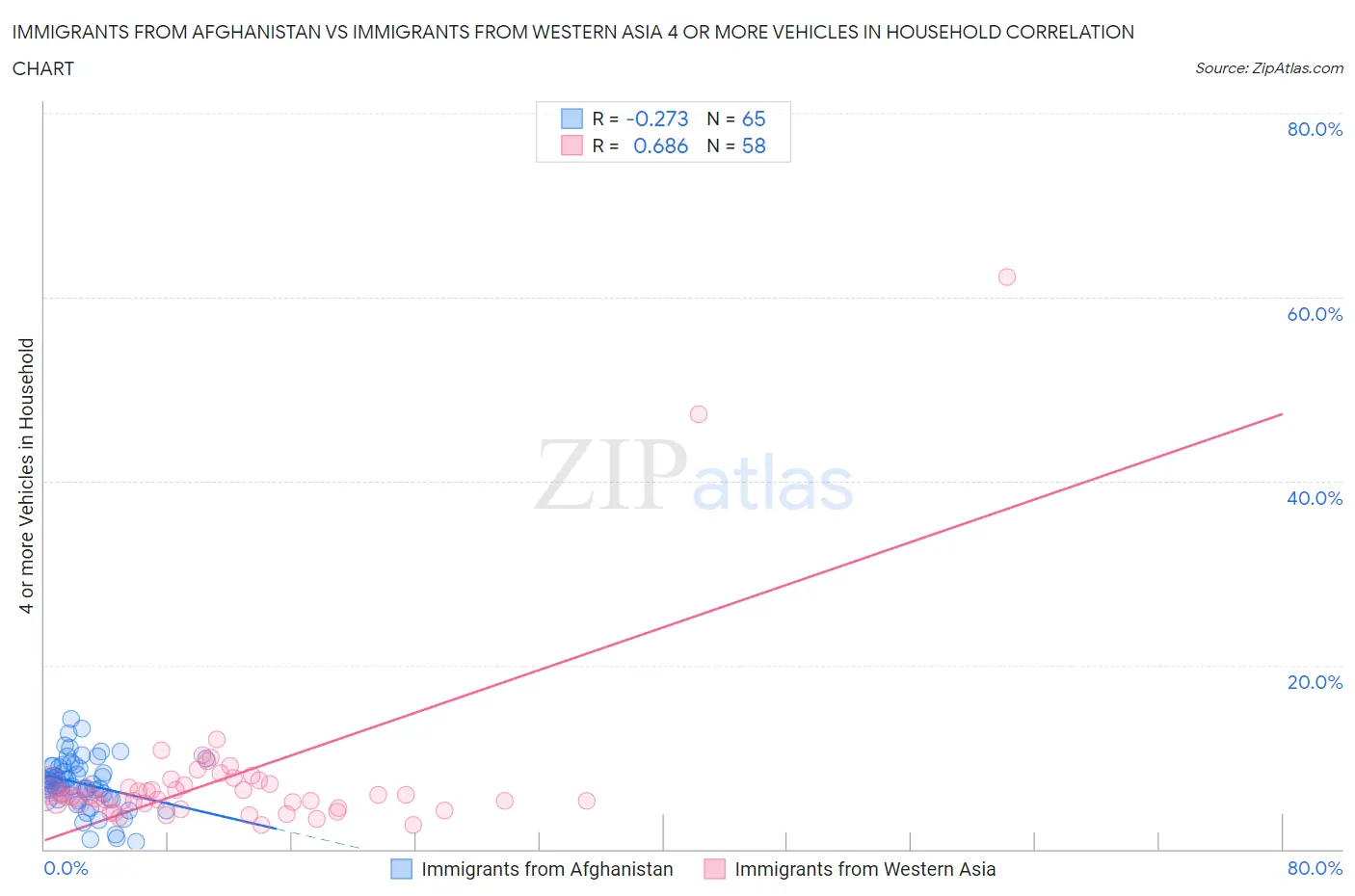 Immigrants from Afghanistan vs Immigrants from Western Asia 4 or more Vehicles in Household