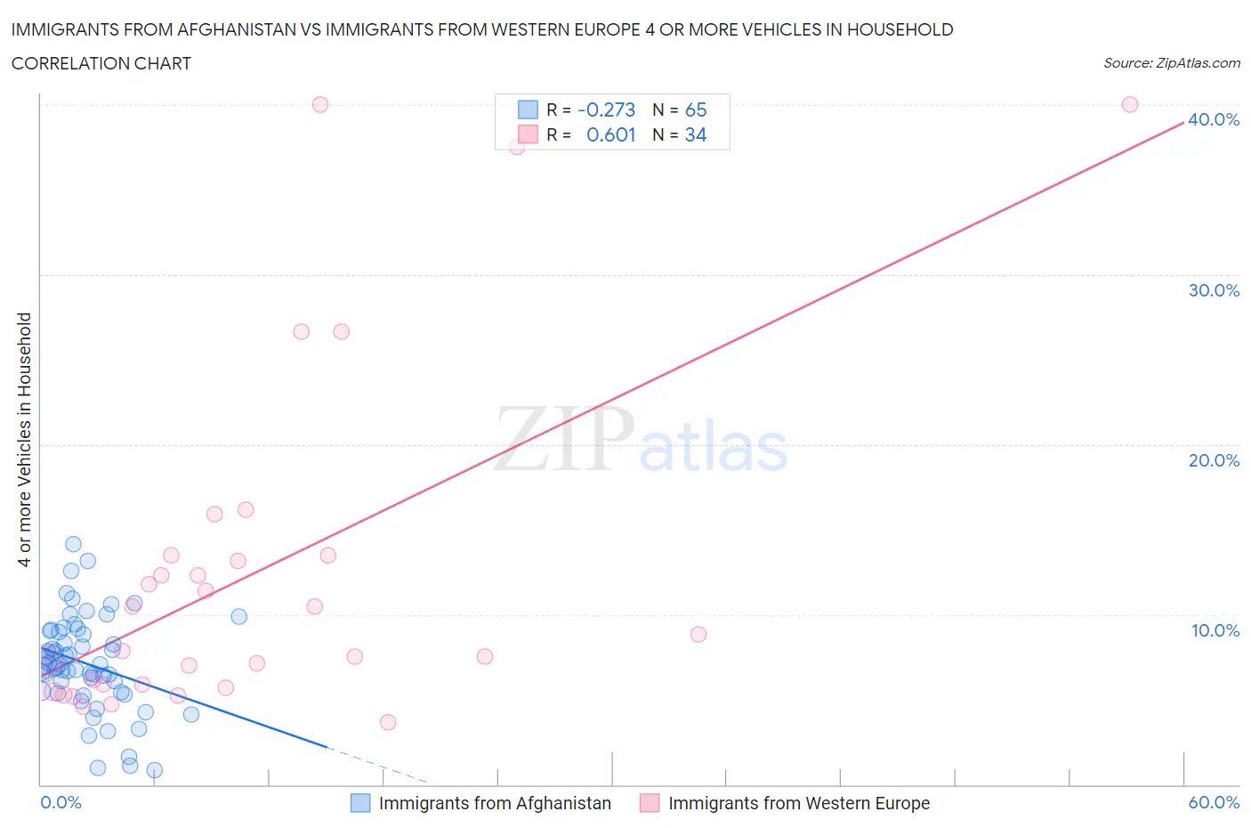 Immigrants from Afghanistan vs Immigrants from Western Europe 4 or more Vehicles in Household