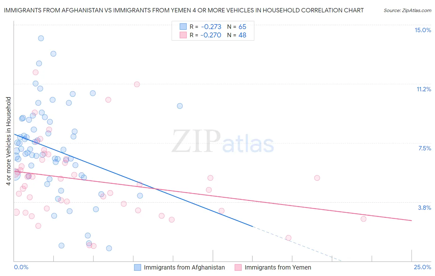 Immigrants from Afghanistan vs Immigrants from Yemen 4 or more Vehicles in Household