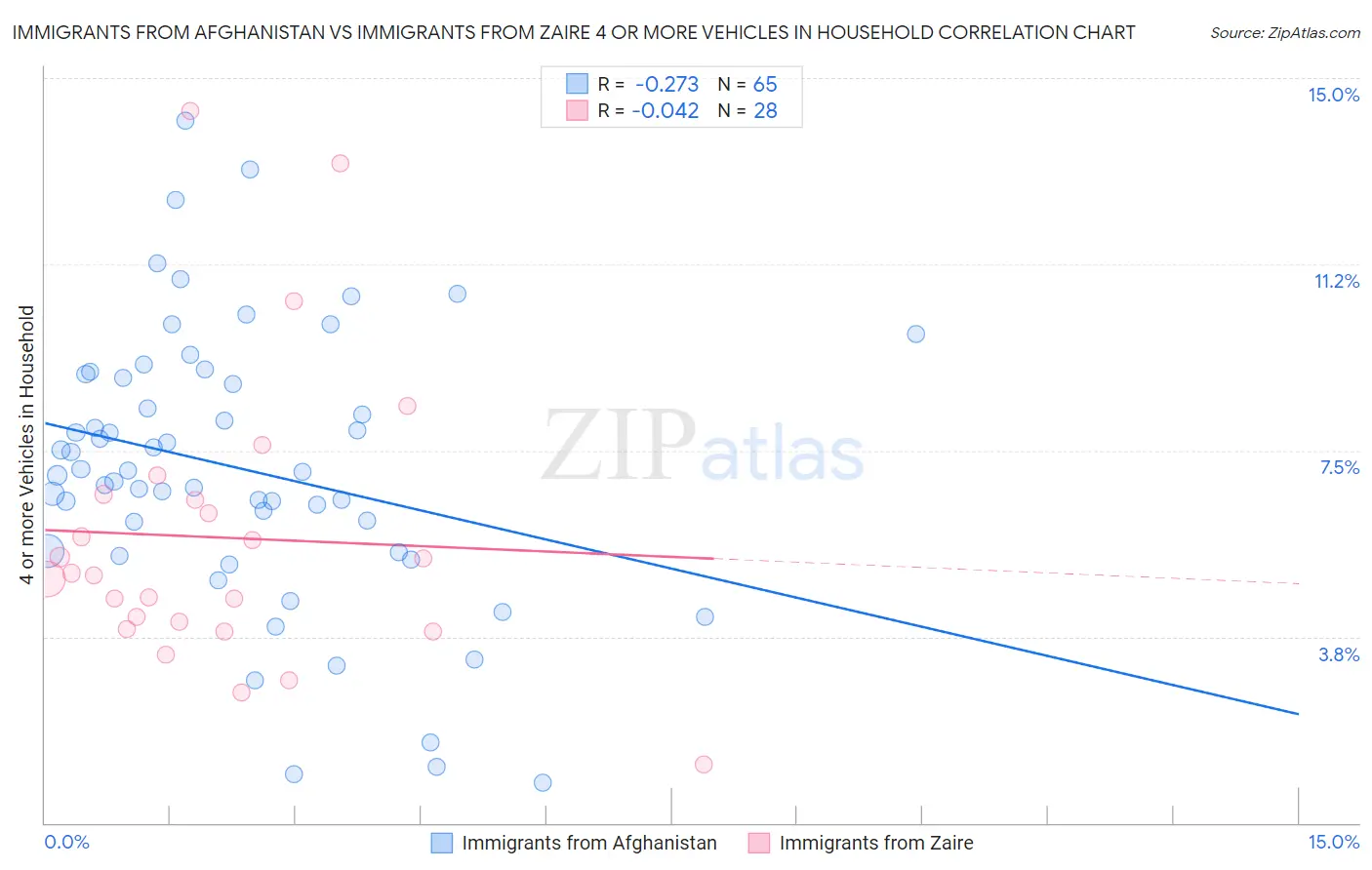 Immigrants from Afghanistan vs Immigrants from Zaire 4 or more Vehicles in Household