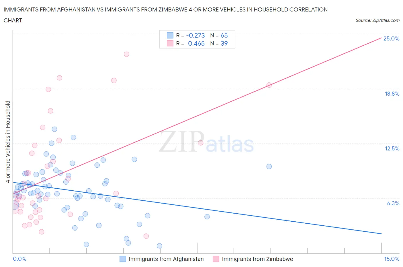 Immigrants from Afghanistan vs Immigrants from Zimbabwe 4 or more Vehicles in Household