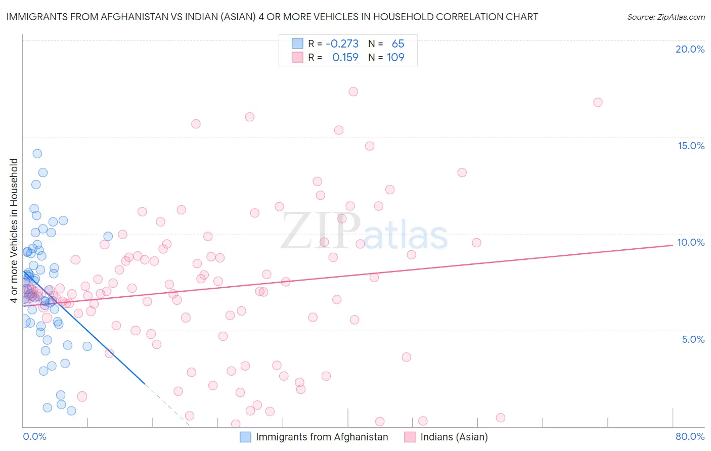 Immigrants from Afghanistan vs Indian (Asian) 4 or more Vehicles in Household