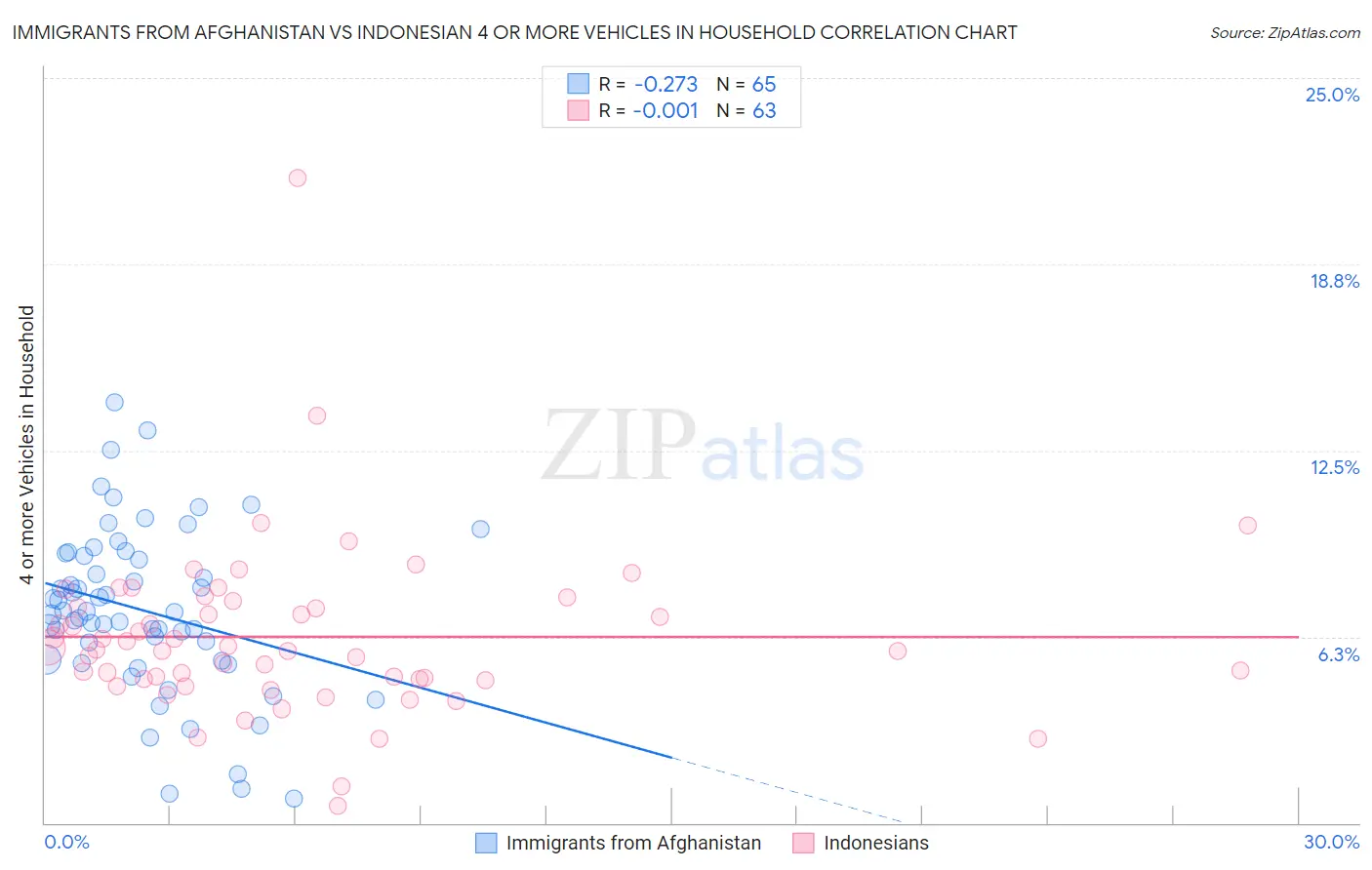 Immigrants from Afghanistan vs Indonesian 4 or more Vehicles in Household