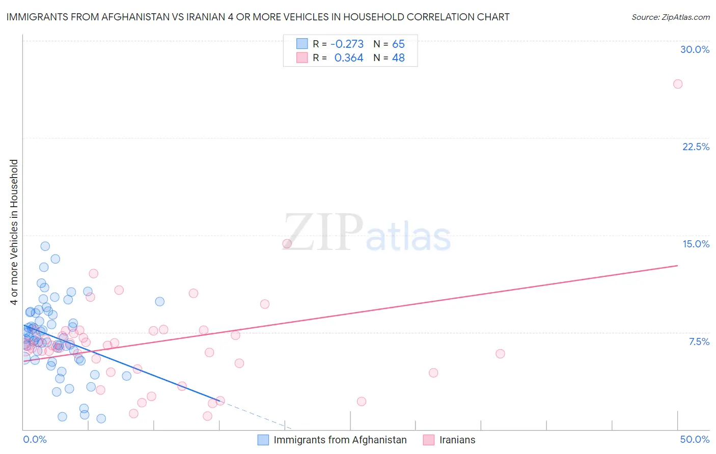 Immigrants from Afghanistan vs Iranian 4 or more Vehicles in Household