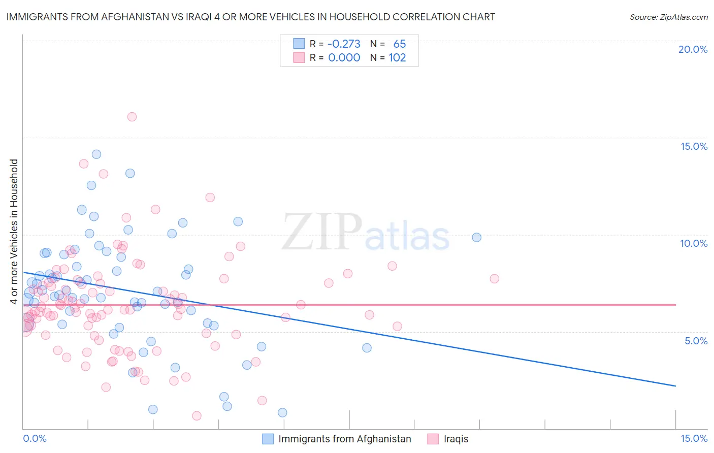 Immigrants from Afghanistan vs Iraqi 4 or more Vehicles in Household