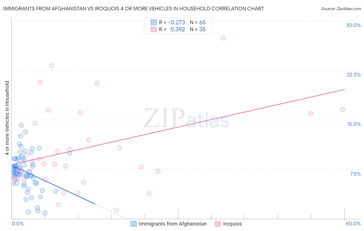 Immigrants from Afghanistan vs Iroquois 4 or more Vehicles in Household