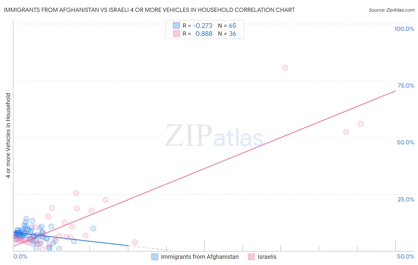 Immigrants from Afghanistan vs Israeli 4 or more Vehicles in Household