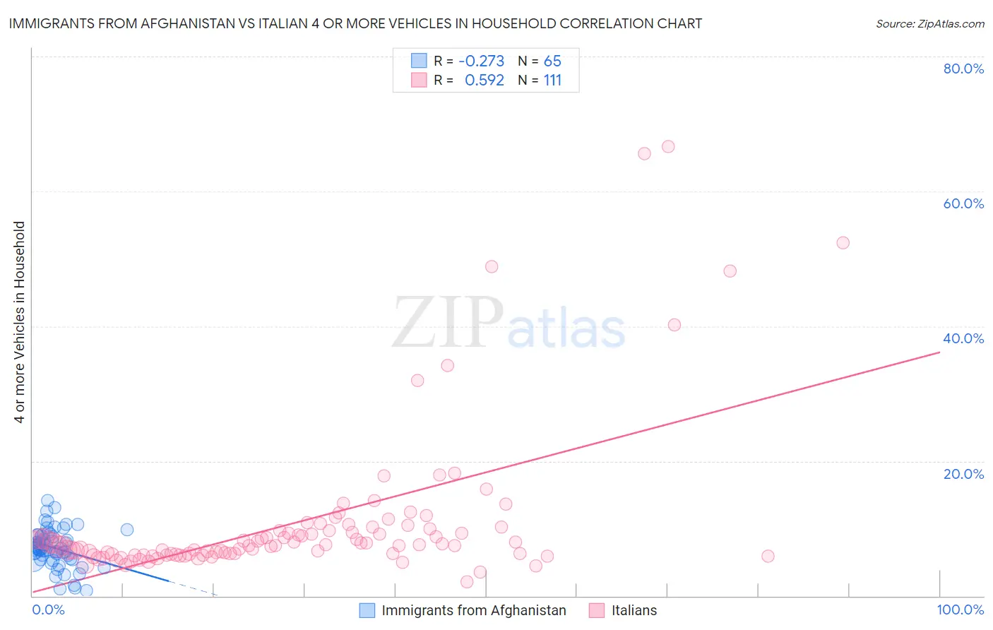 Immigrants from Afghanistan vs Italian 4 or more Vehicles in Household