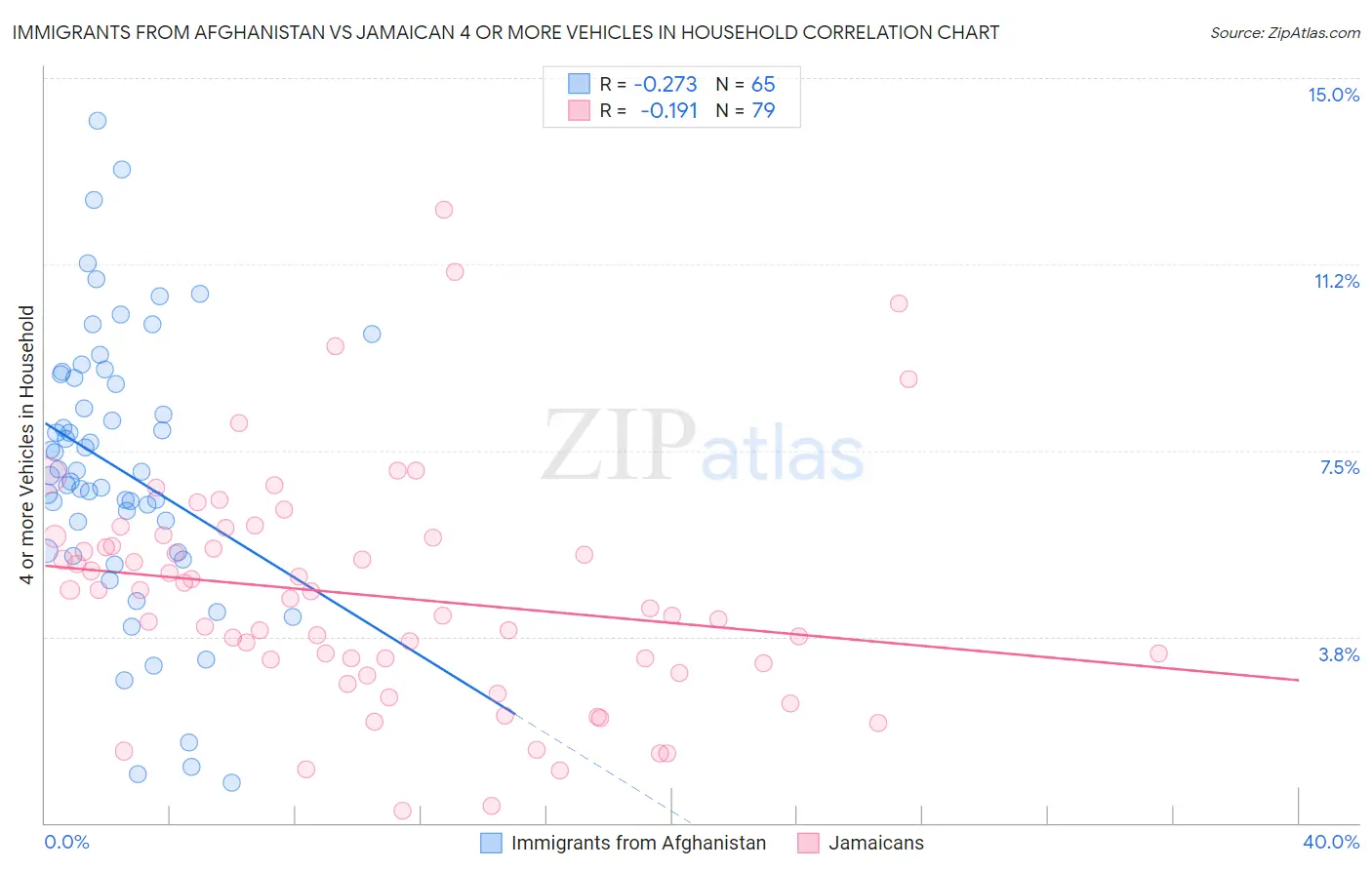 Immigrants from Afghanistan vs Jamaican 4 or more Vehicles in Household