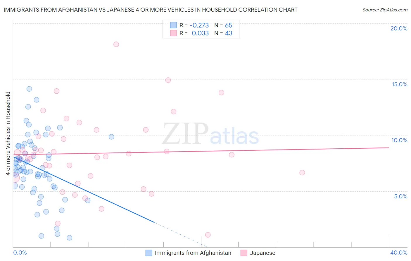 Immigrants from Afghanistan vs Japanese 4 or more Vehicles in Household