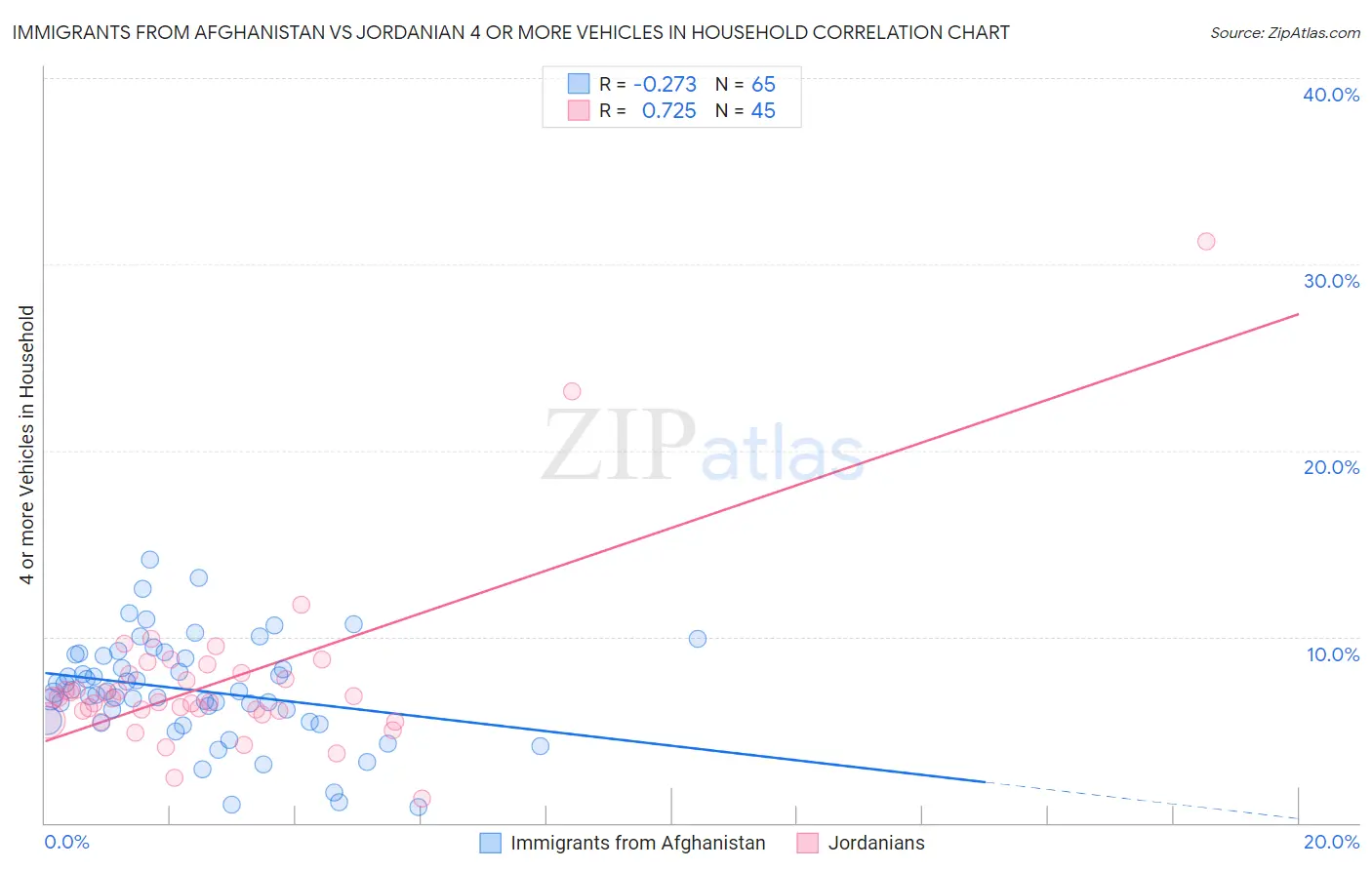 Immigrants from Afghanistan vs Jordanian 4 or more Vehicles in Household