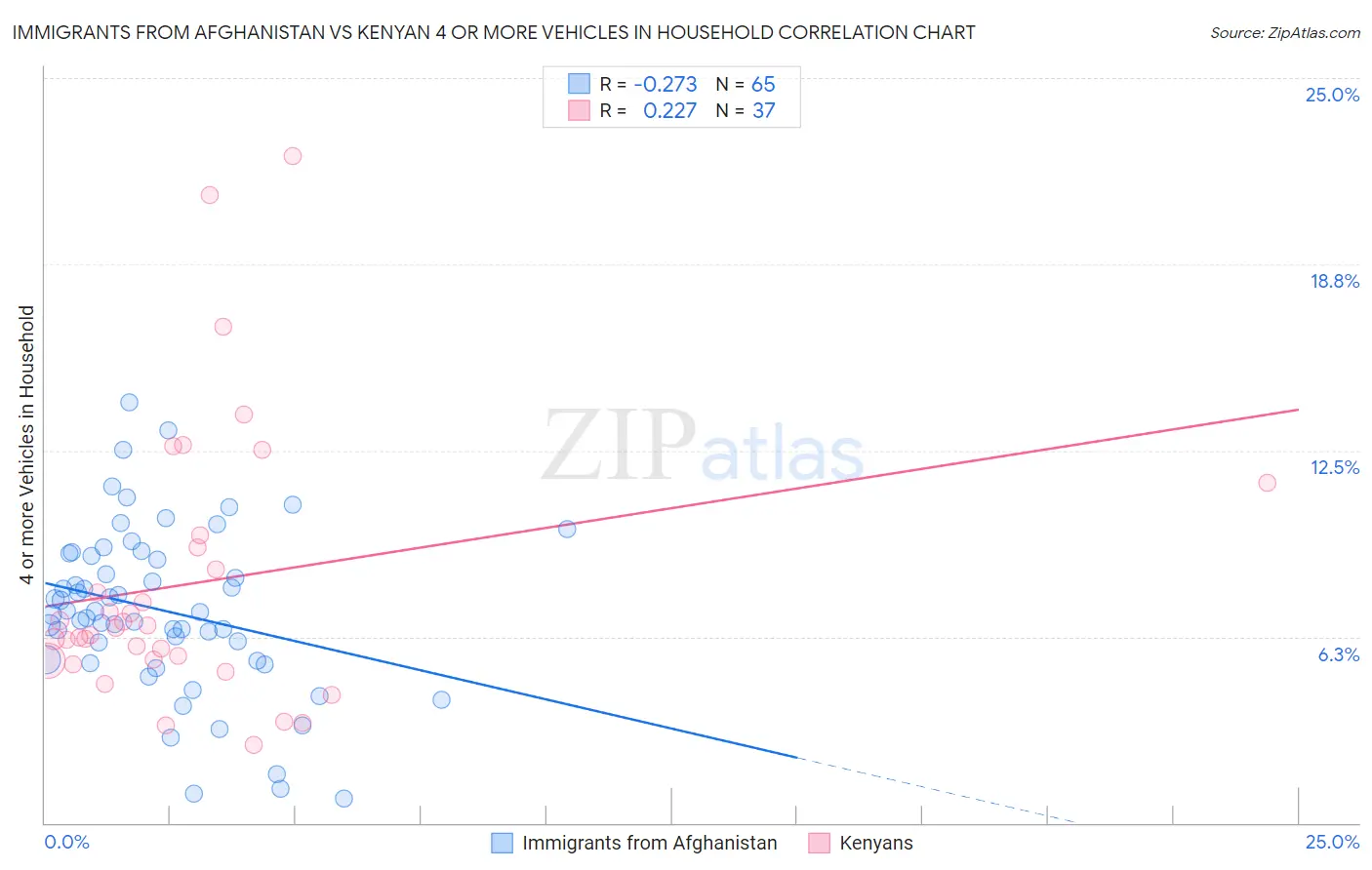 Immigrants from Afghanistan vs Kenyan 4 or more Vehicles in Household