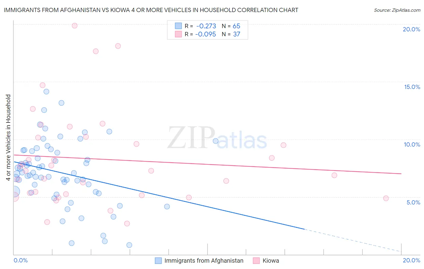 Immigrants from Afghanistan vs Kiowa 4 or more Vehicles in Household