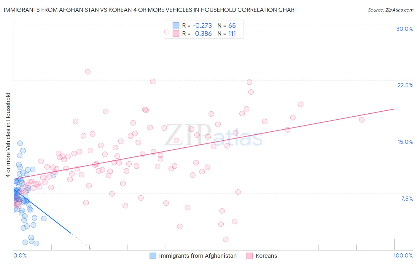 Immigrants from Afghanistan vs Korean 4 or more Vehicles in Household