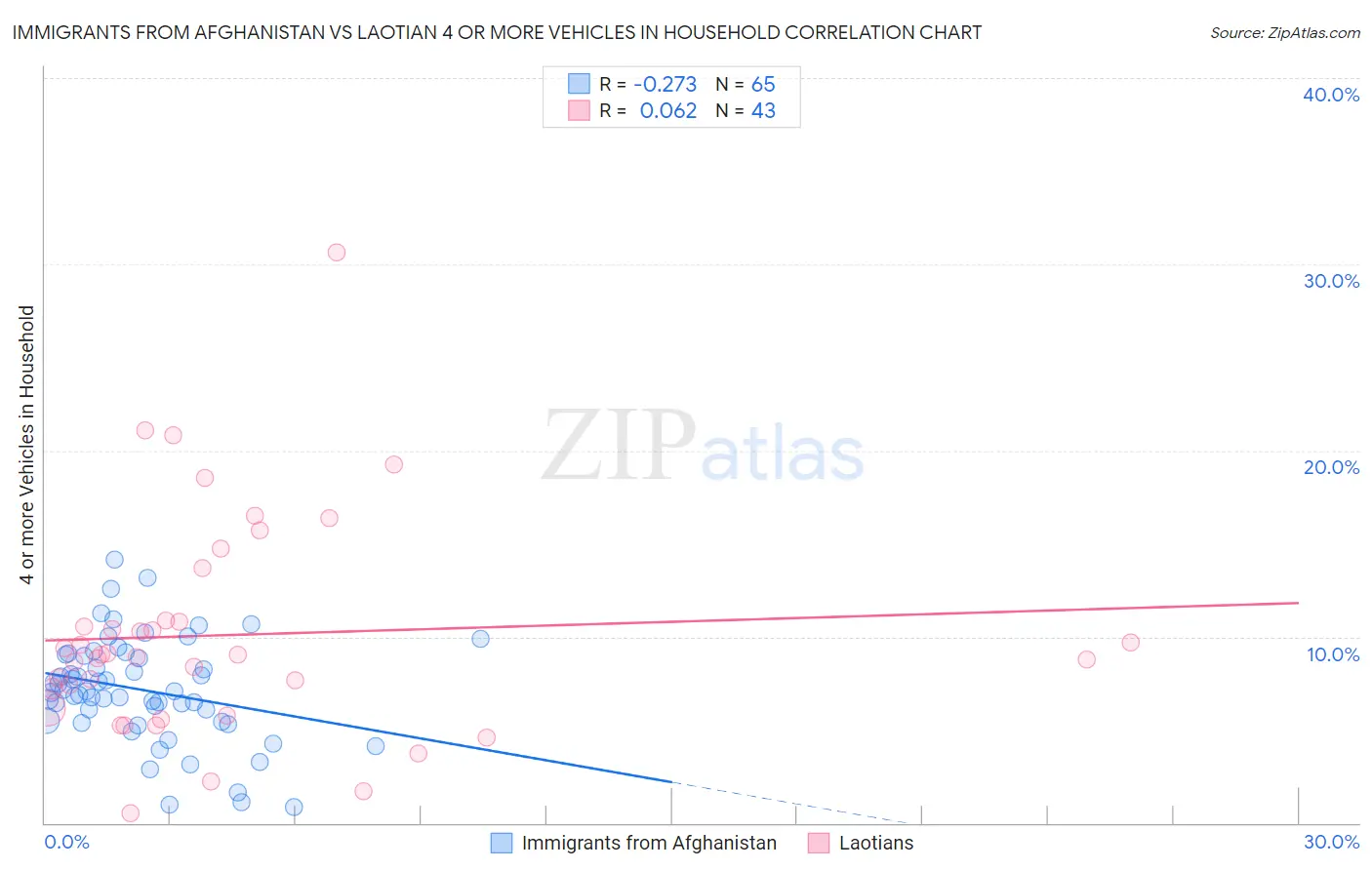 Immigrants from Afghanistan vs Laotian 4 or more Vehicles in Household